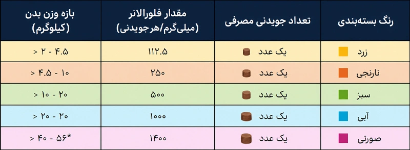 انتخاب دوز مناسب براوکتو بر اساس وزن سگ و گربه