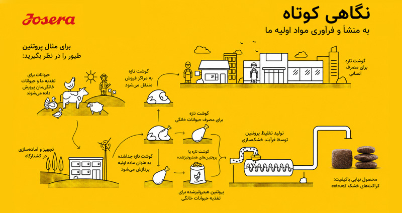 منشا فراوری محصولات جوسرا